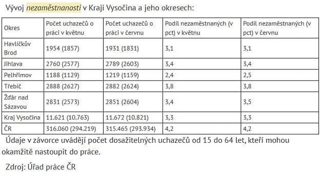 Vývoj nezaměstnanosti v Kraji Vysočina a jeho okresech.
